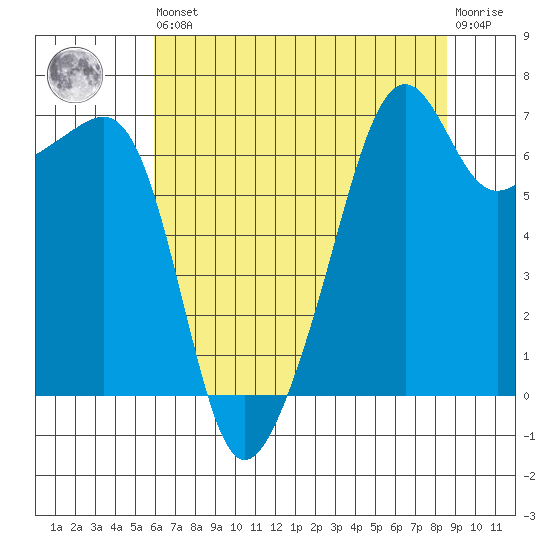 Fort Ebey tide chart for Saturday, August 9, 2025