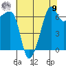 Fort Ebey tide chart for Saturday, August 9, 2025