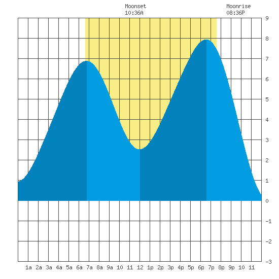 Fort Ebey tide chart for Wednesday, September 10, 2025