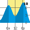 Fort Ebey tide chart for Wednesday, September 10, 2025