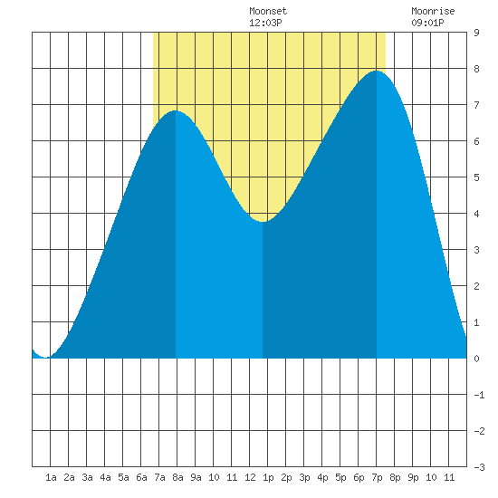 Fort Ebey tide chart for Thursday, September 11, 2025