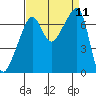 Fort Ebey tide chart for Thursday, September 11, 2025
