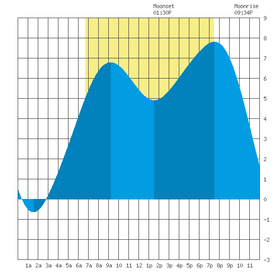 Fort Ebey tide chart for Friday, September 12, 2025