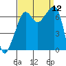 Fort Ebey tide chart for Friday, September 12, 2025