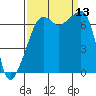 Fort Ebey tide chart for Saturday, September 13, 2025