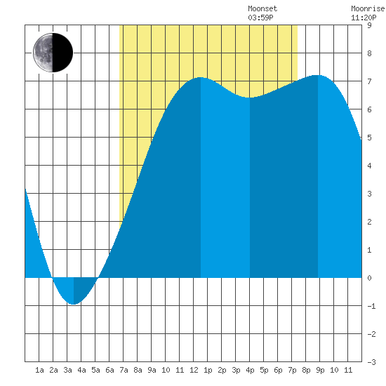 Fort Ebey tide chart for Sunday, September 14, 2025