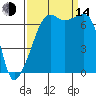 Fort Ebey tide chart for Sunday, September 14, 2025