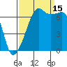 Fort Ebey tide chart for Monday, September 15, 2025