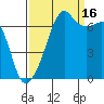 Fort Ebey tide chart for Tuesday, September 16, 2025