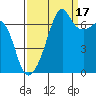 Fort Ebey tide chart for Wednesday, September 17, 2025