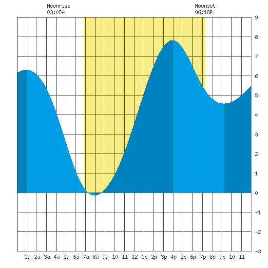 Fort Ebey tide chart for Thursday, September 18, 2025