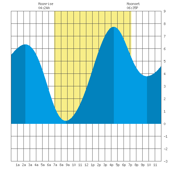 Fort Ebey tide chart for Friday, September 19, 2025