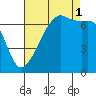 Fort Ebey tide chart for Monday, September 1, 2025