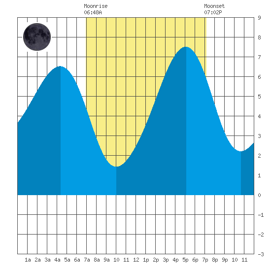Fort Ebey tide chart for Sunday, September 21, 2025