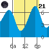 Fort Ebey tide chart for Sunday, September 21, 2025