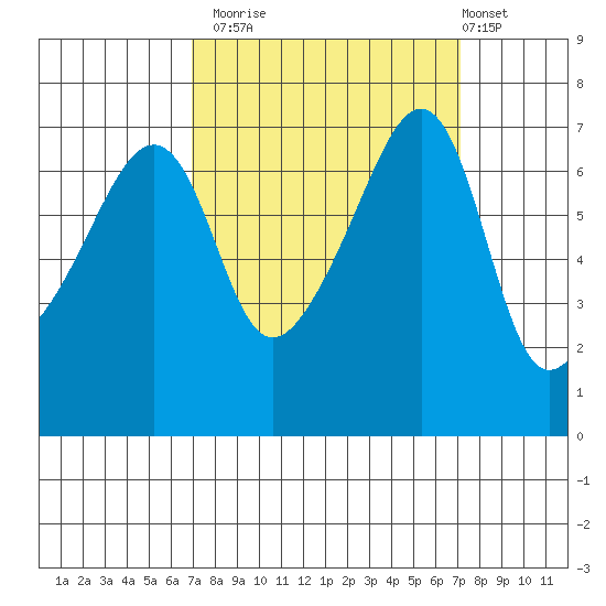 Fort Ebey tide chart for Monday, September 22, 2025