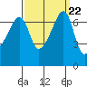 Fort Ebey tide chart for Monday, September 22, 2025