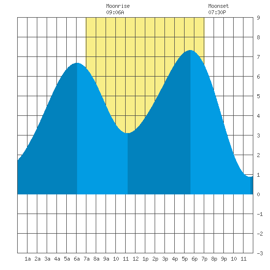 Fort Ebey tide chart for Tuesday, September 23, 2025