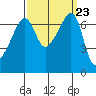 Fort Ebey tide chart for Tuesday, September 23, 2025