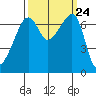 Fort Ebey tide chart for Wednesday, September 24, 2025