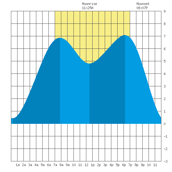 Fort Ebey tide chart for Thursday, September 25, 2025