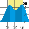 Fort Ebey tide chart for Thursday, September 25, 2025