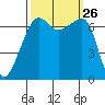 Fort Ebey tide chart for Friday, September 26, 2025