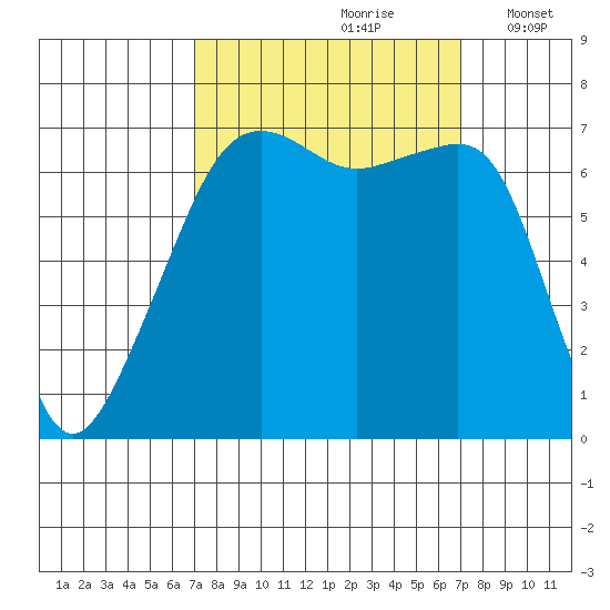 Fort Ebey tide chart for Saturday, September 27, 2025