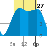 Fort Ebey tide chart for Saturday, September 27, 2025