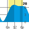 Fort Ebey tide chart for Sunday, September 28, 2025