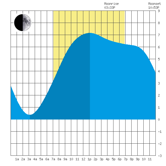 Fort Ebey tide chart for Monday, September 29, 2025