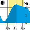 Fort Ebey tide chart for Monday, September 29, 2025