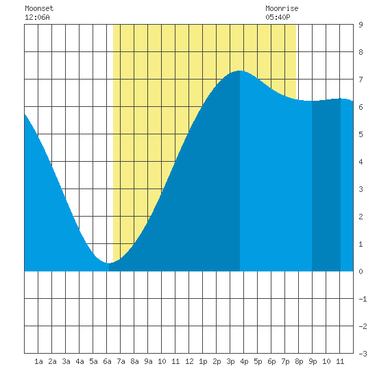 Fort Ebey tide chart for Tuesday, September 2, 2025