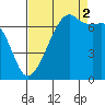 Fort Ebey tide chart for Tuesday, September 2, 2025