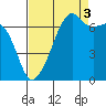Fort Ebey tide chart for Wednesday, September 3, 2025