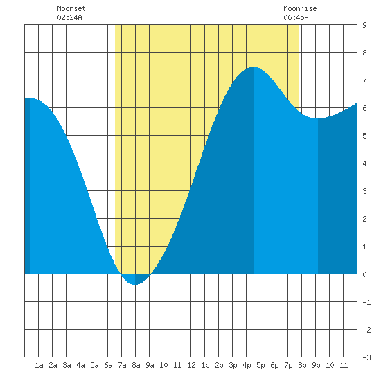 Fort Ebey tide chart for Thursday, September 4, 2025