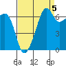 Fort Ebey tide chart for Friday, September 5, 2025