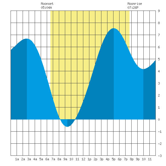 Fort Ebey tide chart for Saturday, September 6, 2025