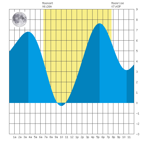 Fort Ebey tide chart for Sunday, September 7, 2025