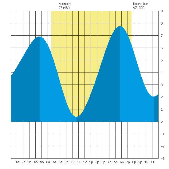 Fort Ebey tide chart for Monday, September 8, 2025
