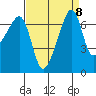 Fort Ebey tide chart for Monday, September 8, 2025