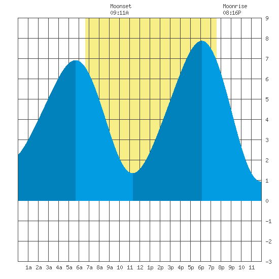 Fort Ebey tide chart for Tuesday, September 9, 2025