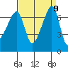 Fort Ebey tide chart for Tuesday, September 9, 2025