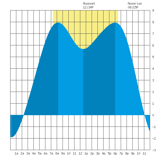 Fort Ebey tide chart for Friday, October 10, 2025