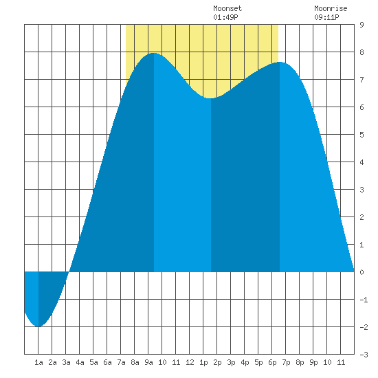 Fort Ebey tide chart for Saturday, October 11, 2025
