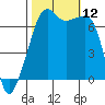 Fort Ebey tide chart for Sunday, October 12, 2025