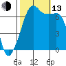 Fort Ebey tide chart for Monday, October 13, 2025