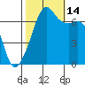 Fort Ebey tide chart for Tuesday, October 14, 2025