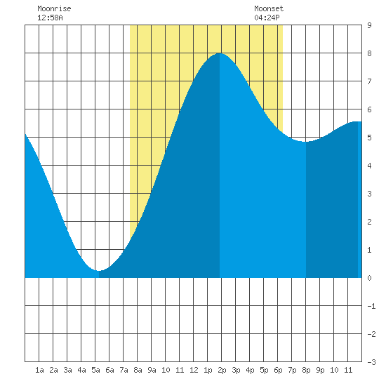 Fort Ebey tide chart for Wednesday, October 15, 2025
