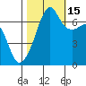 Fort Ebey tide chart for Wednesday, October 15, 2025